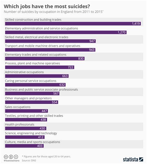 Chart Which Jobs Have The Most Suicides Statista