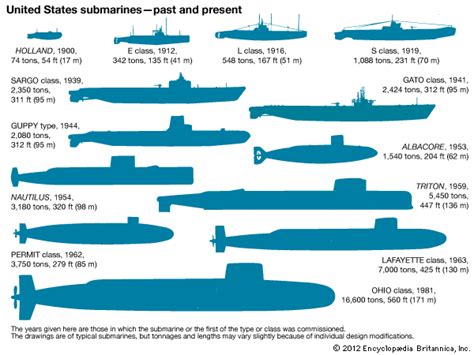 5 US Navy Submarine Classes