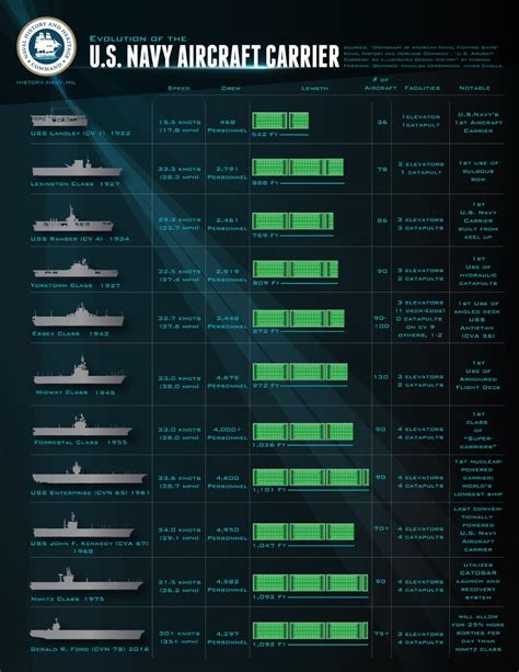 US Aircraft Carrier Classes