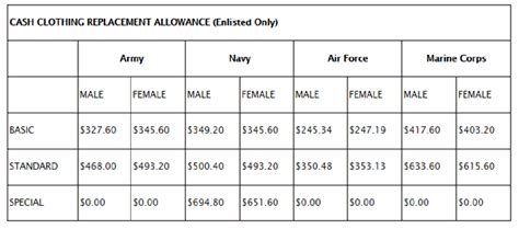 Army Clothing Allowance Chart