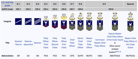 Coast Guard Enlisted Rank Insignia