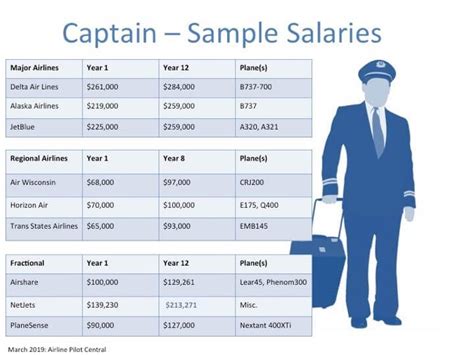 Commercial Pilot Salary Range