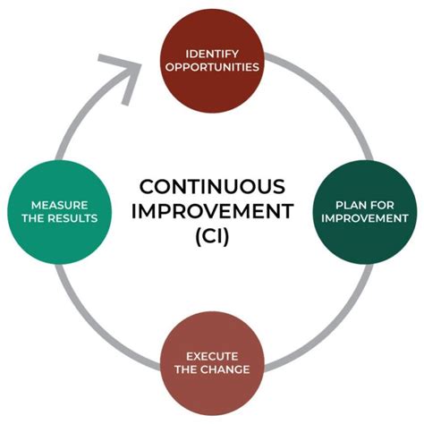 5 Continuous Improvement Jobs