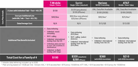 Correcting And Replacing T Mobile Introduces America S Only Unlimited 4G Lte Family Plan