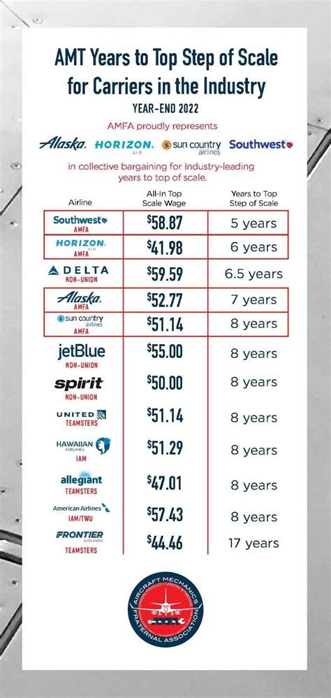 Current Pay Scales R Aviationmaintenance