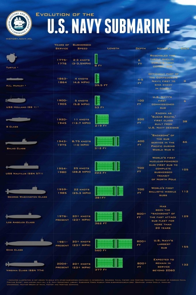 Current Submarine Classes In The Us Navy