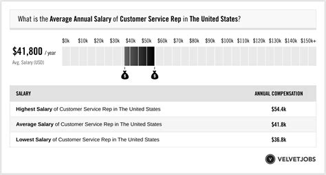 Customer Service Rep Salary Actual 2024 Projected 2025 Velvetjobs