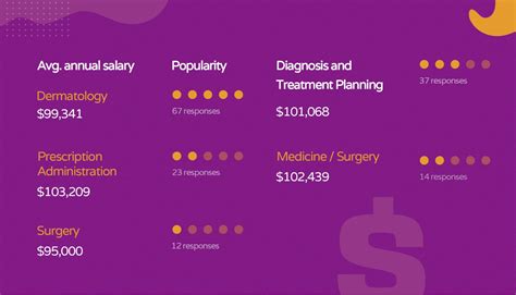 Dermatologist Assistant Salary