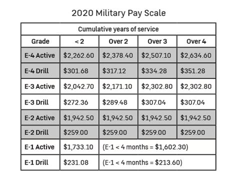 e4 National Guard Salary Information