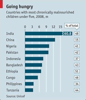 Eng 114 Global Issues Malnutrition Of India Will It Ever Stop