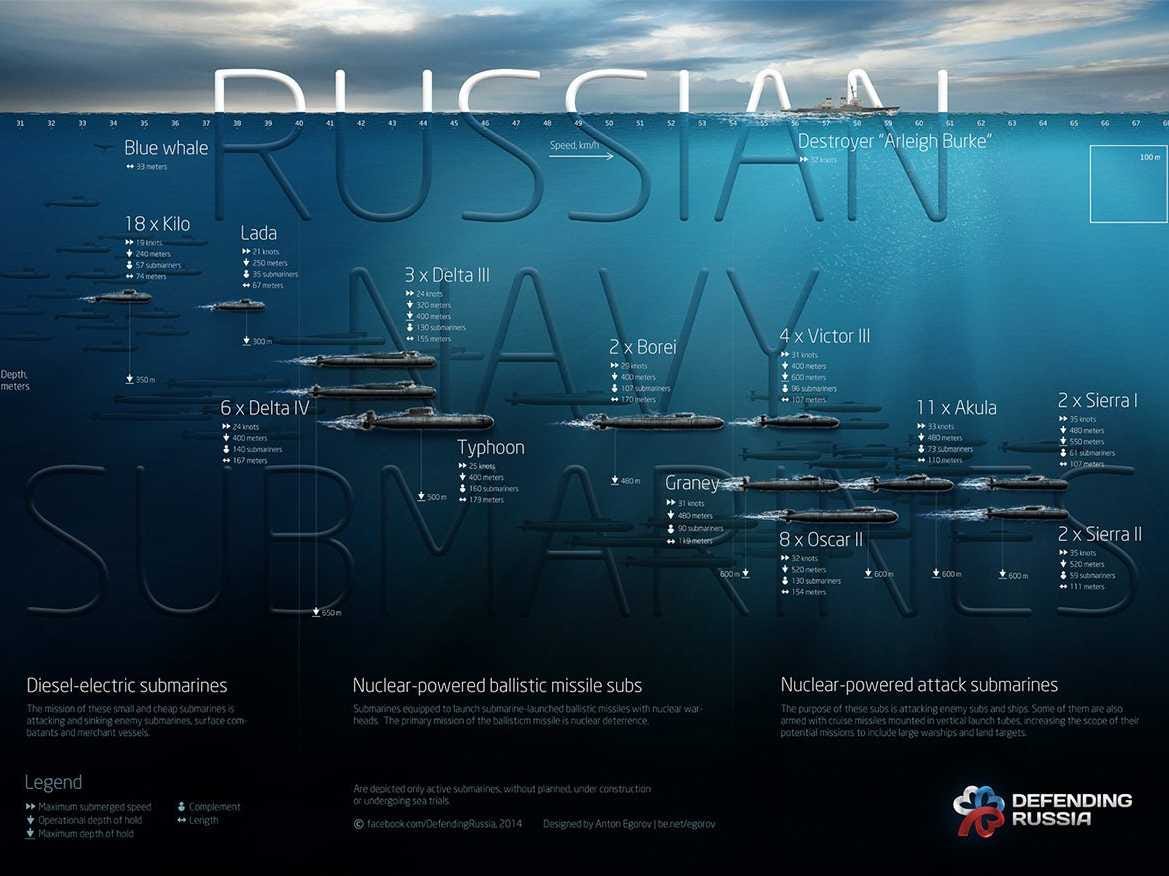 Enrique262 Us Navy Submarines Russian Submarine Submarines