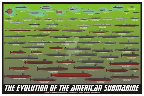 Evolution Of The American Submarine R Navy