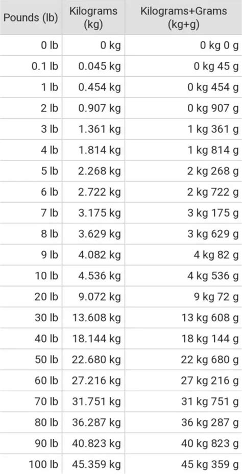 Explanation Of Steps To Convert Lbs To Kg Calculator Techyv Com