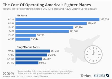 F35 Cost Per Flight Hour