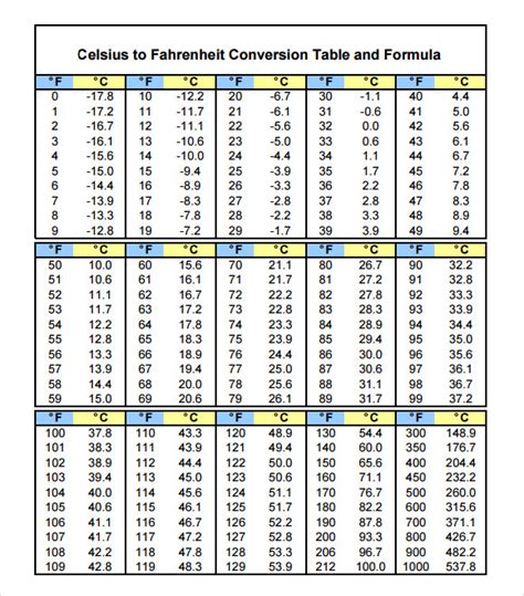 Fahrenheit to Celsius Table