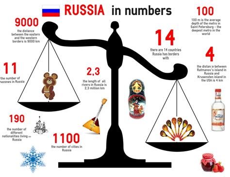 Facts About Russia