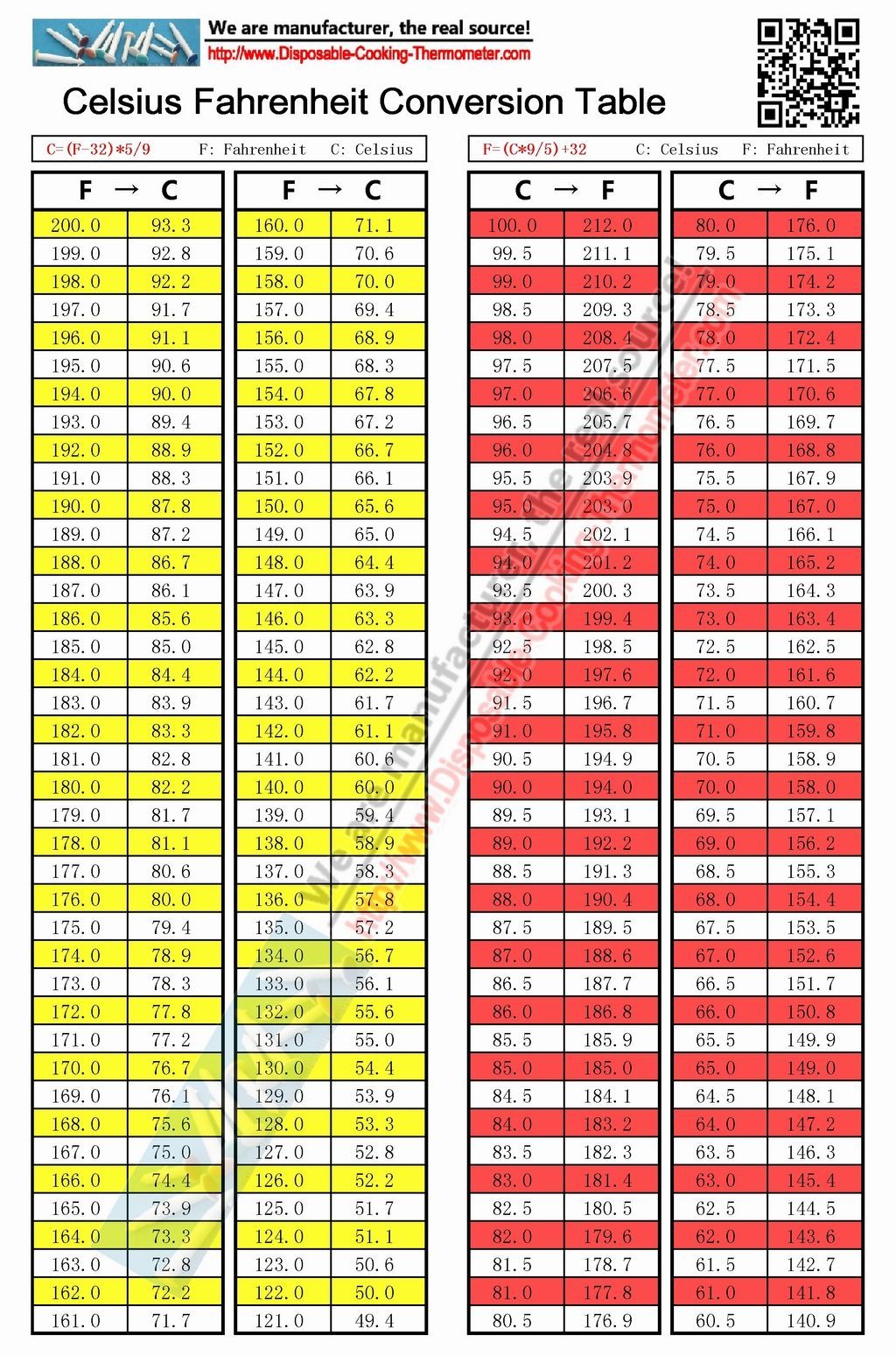 Fahrenheit To Celsius Formula Chart Conversion How To Convert