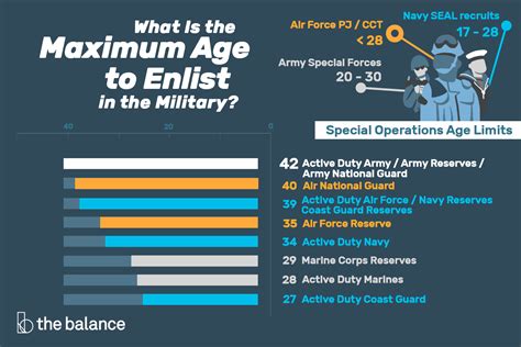 Famous Minimum Age To Join Us Military References