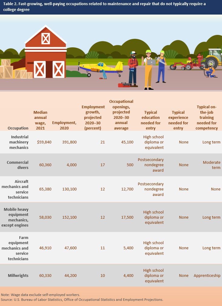 Fast Growing Occupations That Pay Well And Don T Require A College Degree Career Outlook U S