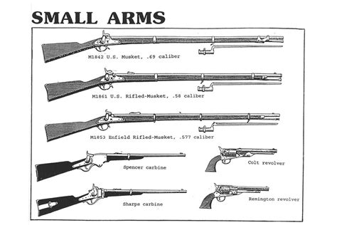 Civil War Firearms History