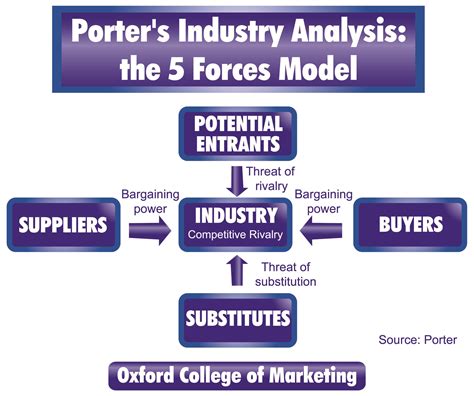 Five Forces Model Performance Marketing Agency