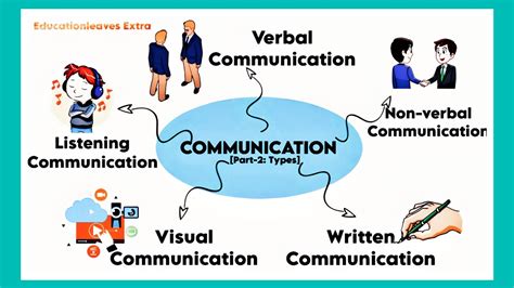 Five Forms Of Communication