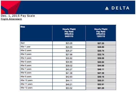 Flight Attendant Jobs Salary