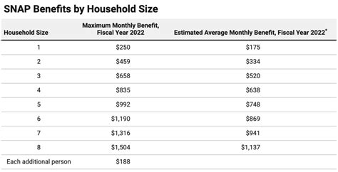 Food Stamp Benefit Chart 2023 Michigan