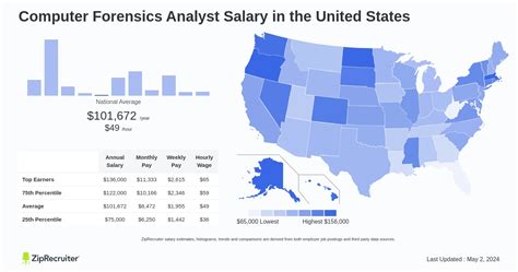 Forensic Analyst Salary