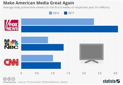 5 Fox News Ratings