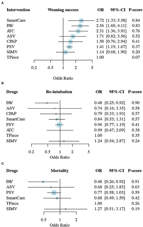 Frontiers Methods Of Weaning From Mechanical Ventilation In Adult A Network Meta Analysis