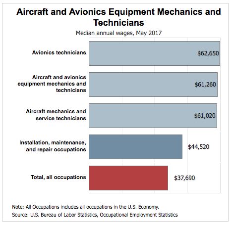 Graph Aircraft Mechanic Salary Data