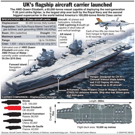 Graphic Hms Queen Elizabeth S Selected Specifications And Carrier Comparisons In Terms Of