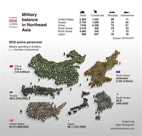 Graphic News Military Balance In Northeast Asia