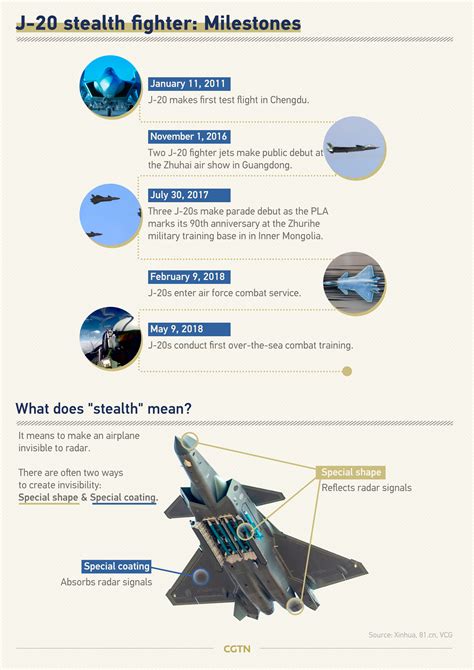 Graphics The Evolution Of China S Fighter Jets Over Past 70 Years Cgtn