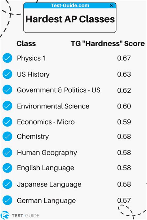 5 Toughest College Classes Web Printer Driver