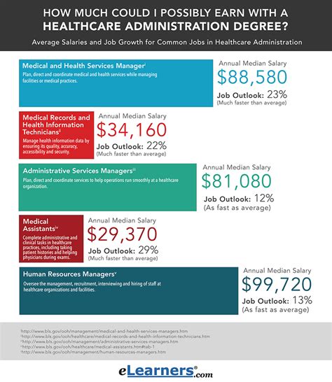 5 Health Administration Salaries