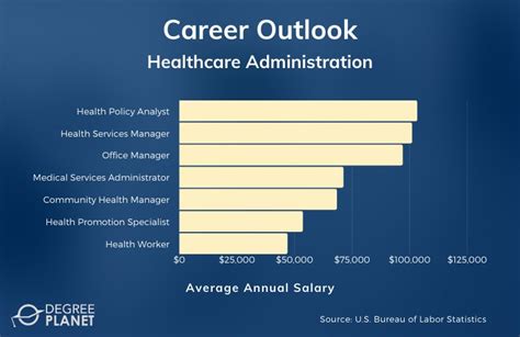 Healthcare Administration Yearly Salary Seure Salary