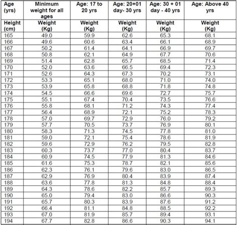 Height And Weight Required For Army Navy And Air Force