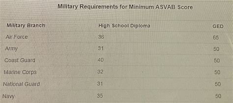 Here Is A Chart With Asvab Score Minimum Military Requirements Based On Education Level In