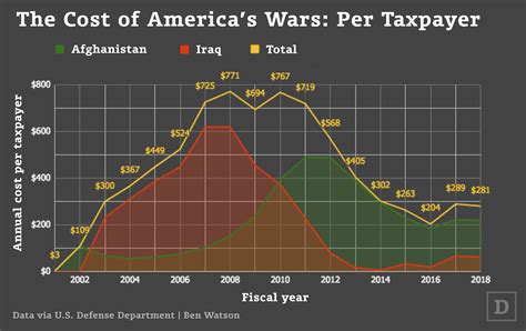 Here S How Much Of Your Taxes Have Gone To Wars Defense One