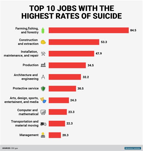 Highest Suicide Rate Occupations