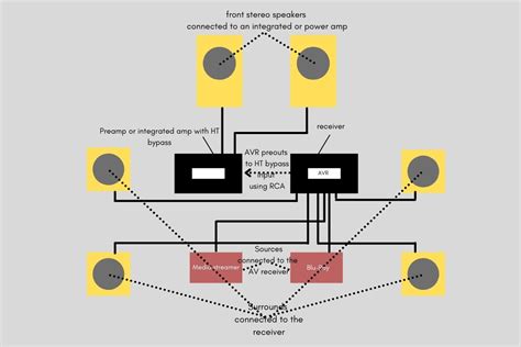 Home Theater Ht Bypass Explained Combine Stereo Surround Sound Diy Hometronics