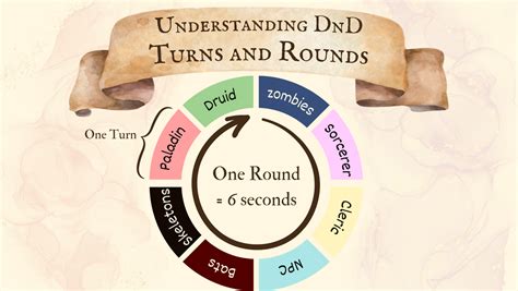 How Dnd Combat Works Rounds And Turns Explained Modular Realms