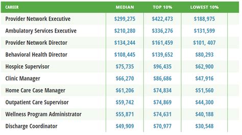 How Much Is A Healthcare Administration Salary University Of Wisconsin Healthcare