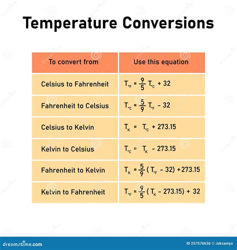 How To Convert Celsius To Fahrenheit Temperature Conversions Youtube