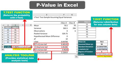 5 Ways To Find P Value