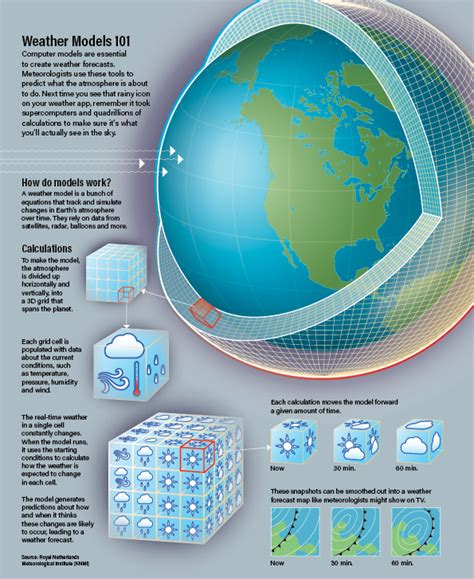 How Weather Forecasts Are Made Discover Magazine