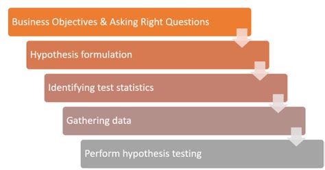 Hypothesis Testing In Business Examples Analytics Yogi