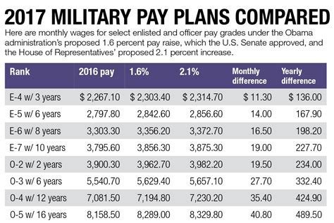 Military Pay Increase Announced